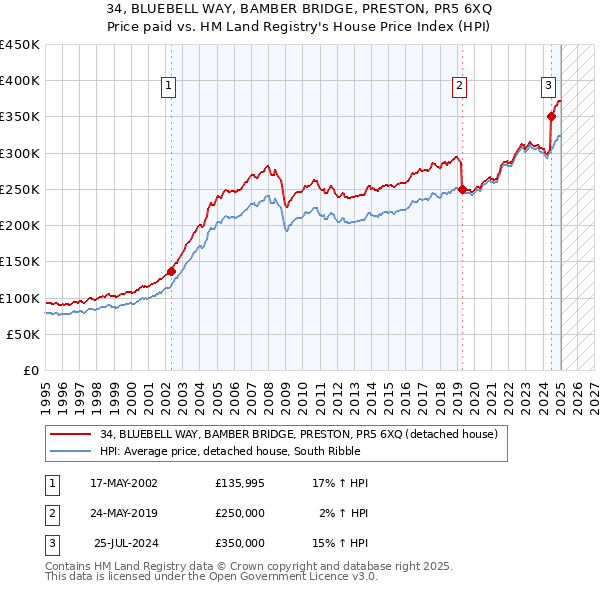 34, BLUEBELL WAY, BAMBER BRIDGE, PRESTON, PR5 6XQ: Price paid vs HM Land Registry's House Price Index