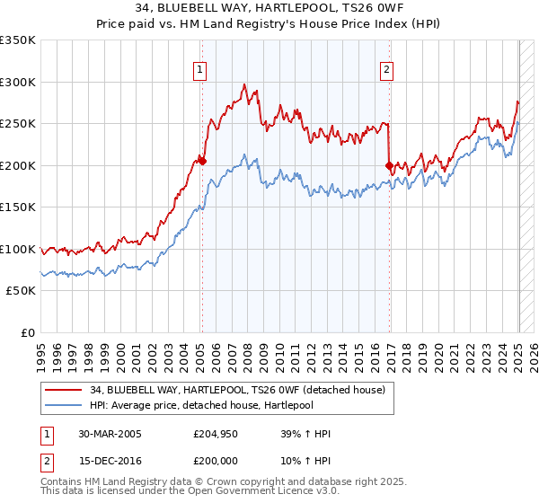 34, BLUEBELL WAY, HARTLEPOOL, TS26 0WF: Price paid vs HM Land Registry's House Price Index
