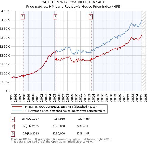 34, BOTTS WAY, COALVILLE, LE67 4BT: Price paid vs HM Land Registry's House Price Index