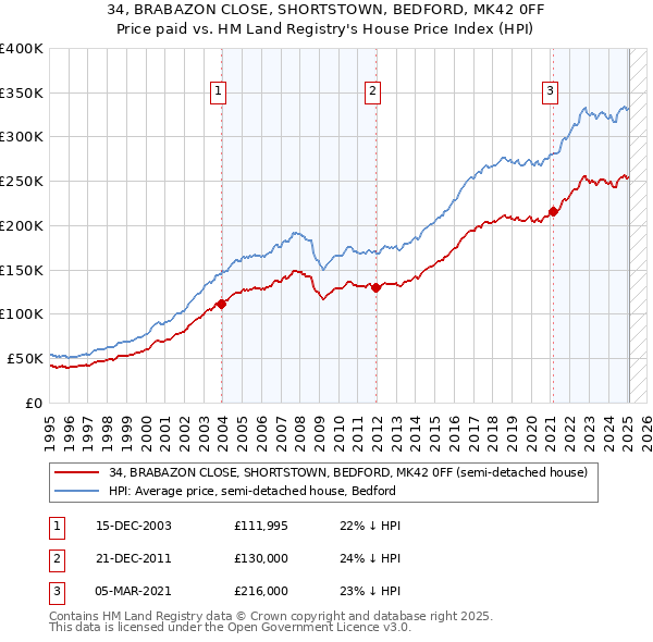 34, BRABAZON CLOSE, SHORTSTOWN, BEDFORD, MK42 0FF: Price paid vs HM Land Registry's House Price Index