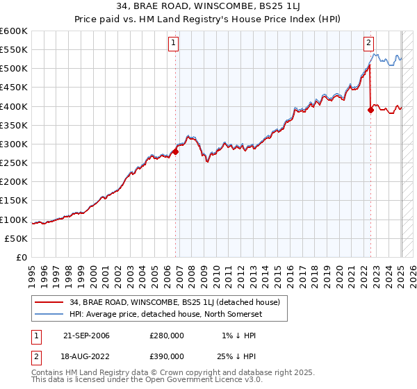 34, BRAE ROAD, WINSCOMBE, BS25 1LJ: Price paid vs HM Land Registry's House Price Index
