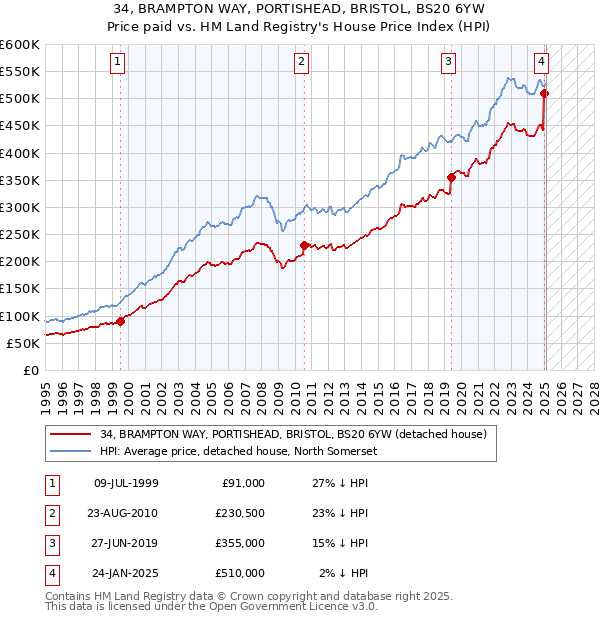 34, BRAMPTON WAY, PORTISHEAD, BRISTOL, BS20 6YW: Price paid vs HM Land Registry's House Price Index