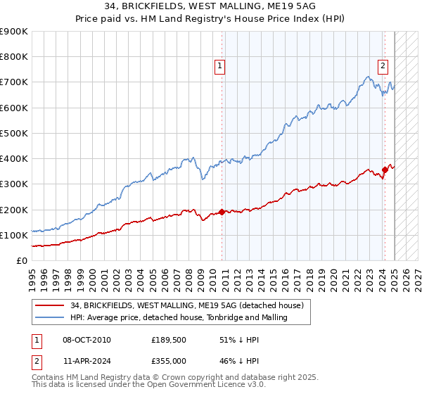34, BRICKFIELDS, WEST MALLING, ME19 5AG: Price paid vs HM Land Registry's House Price Index