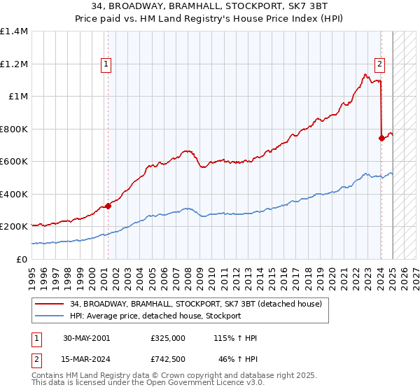 34, BROADWAY, BRAMHALL, STOCKPORT, SK7 3BT: Price paid vs HM Land Registry's House Price Index