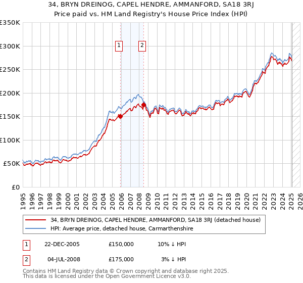 34, BRYN DREINOG, CAPEL HENDRE, AMMANFORD, SA18 3RJ: Price paid vs HM Land Registry's House Price Index