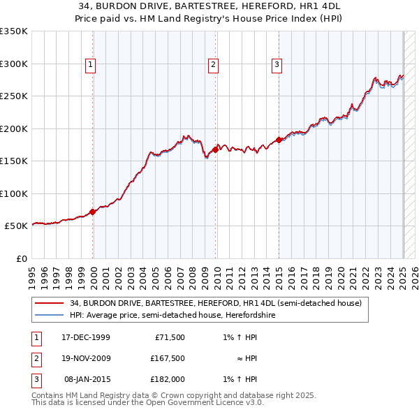 34, BURDON DRIVE, BARTESTREE, HEREFORD, HR1 4DL: Price paid vs HM Land Registry's House Price Index