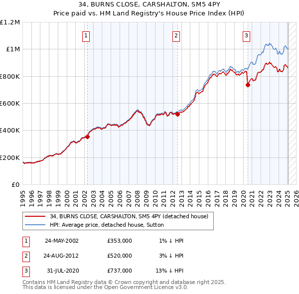 34, BURNS CLOSE, CARSHALTON, SM5 4PY: Price paid vs HM Land Registry's House Price Index