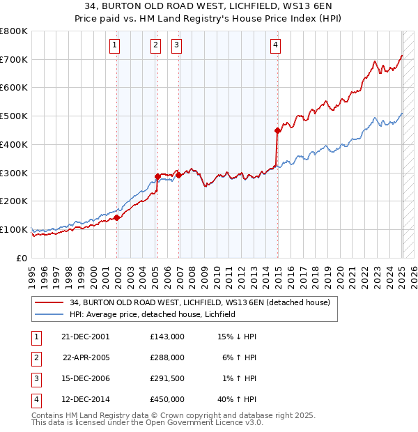 34, BURTON OLD ROAD WEST, LICHFIELD, WS13 6EN: Price paid vs HM Land Registry's House Price Index