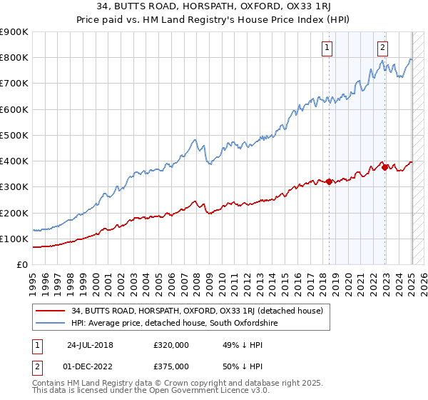 34, BUTTS ROAD, HORSPATH, OXFORD, OX33 1RJ: Price paid vs HM Land Registry's House Price Index