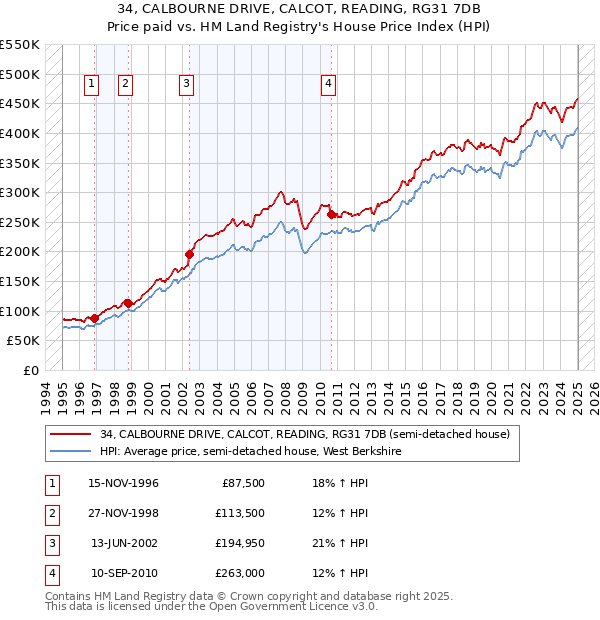34, CALBOURNE DRIVE, CALCOT, READING, RG31 7DB: Price paid vs HM Land Registry's House Price Index