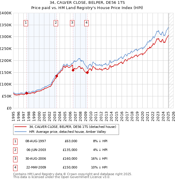 34, CALVER CLOSE, BELPER, DE56 1TS: Price paid vs HM Land Registry's House Price Index