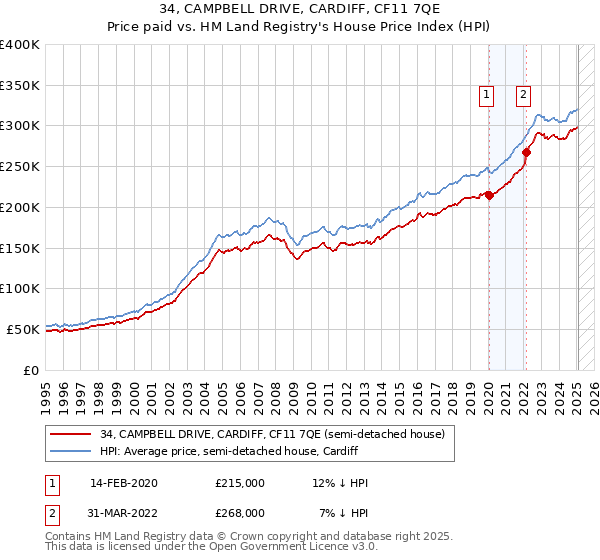 34, CAMPBELL DRIVE, CARDIFF, CF11 7QE: Price paid vs HM Land Registry's House Price Index