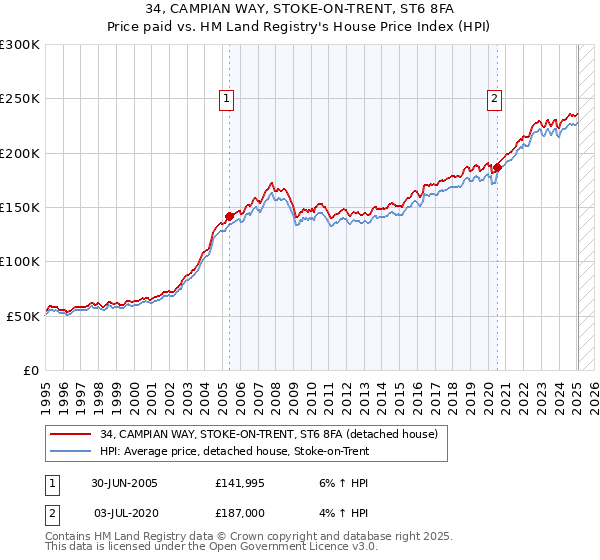 34, CAMPIAN WAY, STOKE-ON-TRENT, ST6 8FA: Price paid vs HM Land Registry's House Price Index