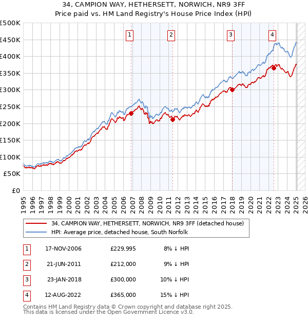 34, CAMPION WAY, HETHERSETT, NORWICH, NR9 3FF: Price paid vs HM Land Registry's House Price Index