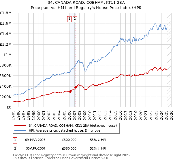 34, CANADA ROAD, COBHAM, KT11 2BA: Price paid vs HM Land Registry's House Price Index