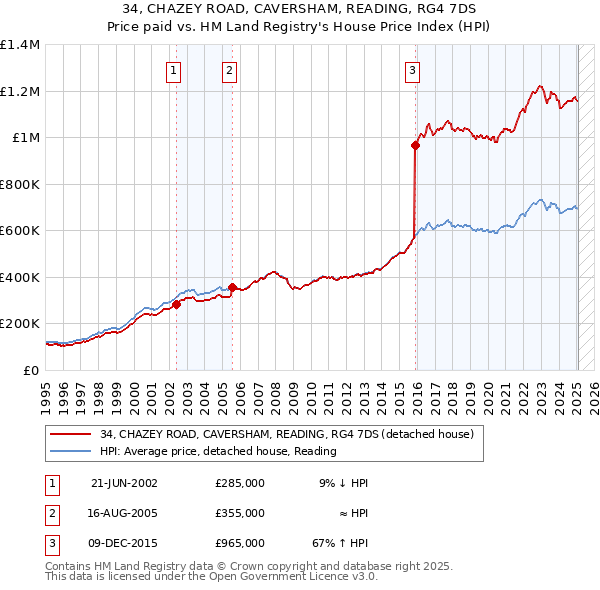 34, CHAZEY ROAD, CAVERSHAM, READING, RG4 7DS: Price paid vs HM Land Registry's House Price Index