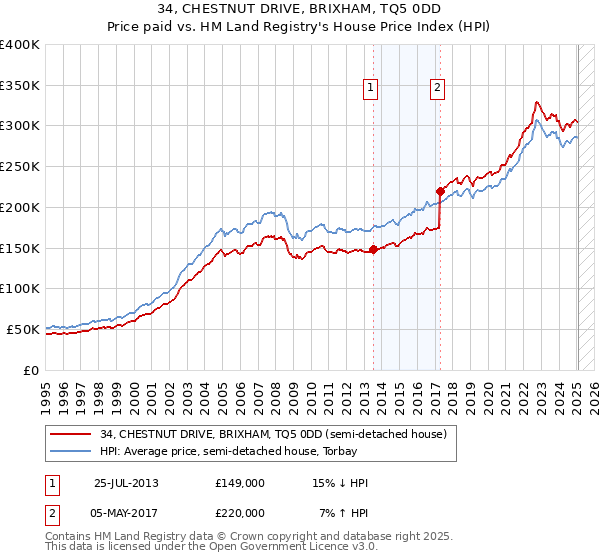 34, CHESTNUT DRIVE, BRIXHAM, TQ5 0DD: Price paid vs HM Land Registry's House Price Index