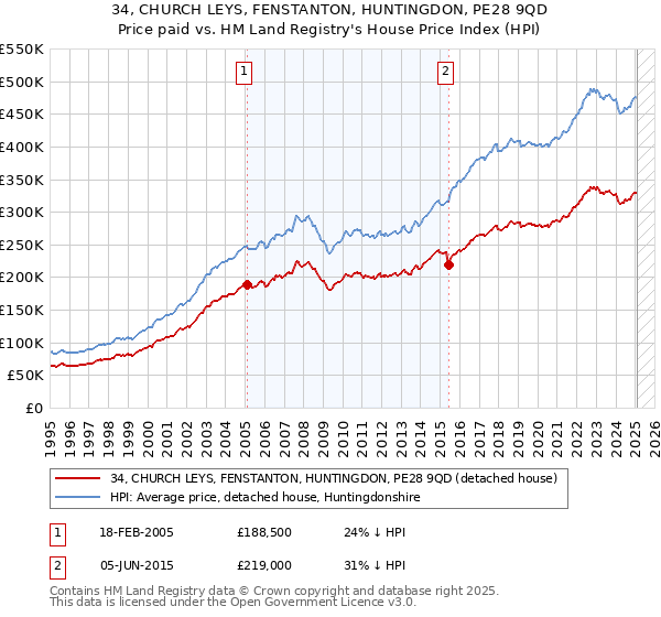 34, CHURCH LEYS, FENSTANTON, HUNTINGDON, PE28 9QD: Price paid vs HM Land Registry's House Price Index