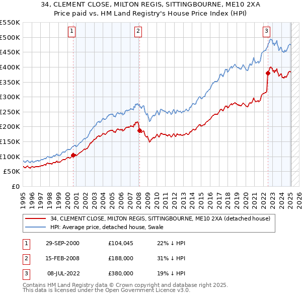 34, CLEMENT CLOSE, MILTON REGIS, SITTINGBOURNE, ME10 2XA: Price paid vs HM Land Registry's House Price Index