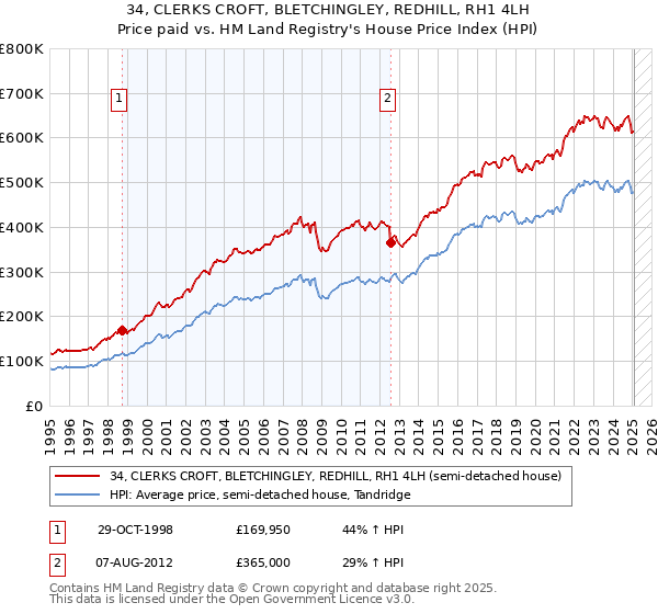 34, CLERKS CROFT, BLETCHINGLEY, REDHILL, RH1 4LH: Price paid vs HM Land Registry's House Price Index