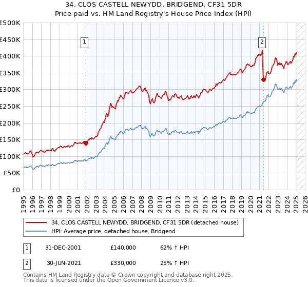 34, CLOS CASTELL NEWYDD, BRIDGEND, CF31 5DR: Price paid vs HM Land Registry's House Price Index