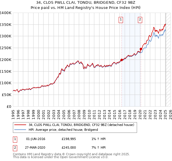 34, CLOS PWLL CLAI, TONDU, BRIDGEND, CF32 9BZ: Price paid vs HM Land Registry's House Price Index