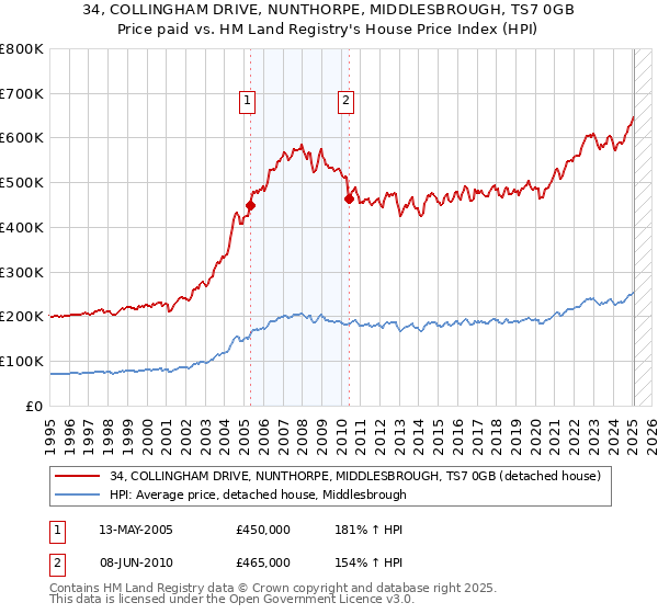 34, COLLINGHAM DRIVE, NUNTHORPE, MIDDLESBROUGH, TS7 0GB: Price paid vs HM Land Registry's House Price Index