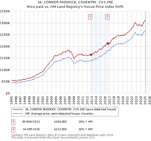 34, CONIFER PADDOCK, COVENTRY, CV3 2RE: Price paid vs HM Land Registry's House Price Index