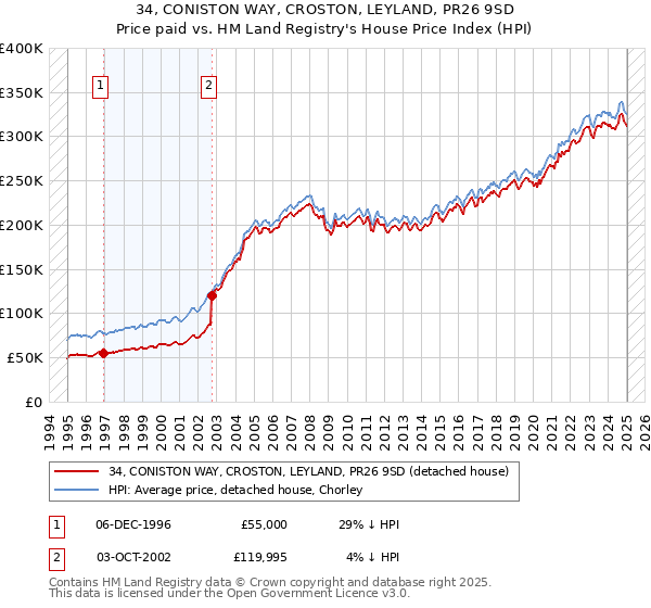 34, CONISTON WAY, CROSTON, LEYLAND, PR26 9SD: Price paid vs HM Land Registry's House Price Index