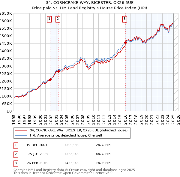 34, CORNCRAKE WAY, BICESTER, OX26 6UE: Price paid vs HM Land Registry's House Price Index