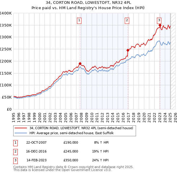 34, CORTON ROAD, LOWESTOFT, NR32 4PL: Price paid vs HM Land Registry's House Price Index