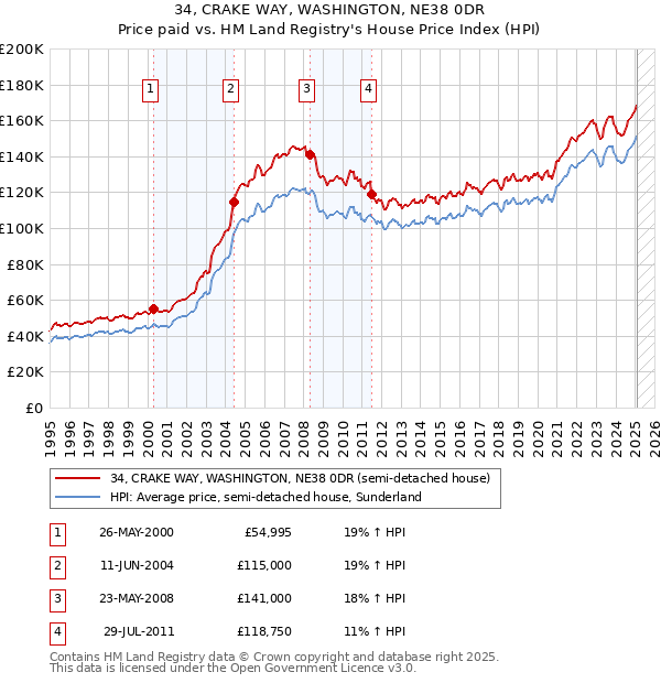 34, CRAKE WAY, WASHINGTON, NE38 0DR: Price paid vs HM Land Registry's House Price Index