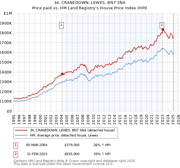 34, CRANEDOWN, LEWES, BN7 3NA: Price paid vs HM Land Registry's House Price Index