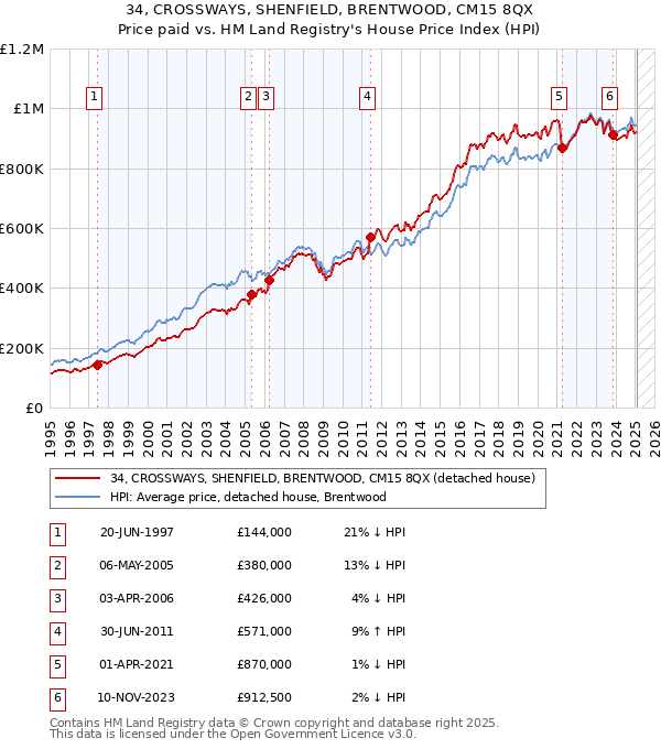 34, CROSSWAYS, SHENFIELD, BRENTWOOD, CM15 8QX: Price paid vs HM Land Registry's House Price Index