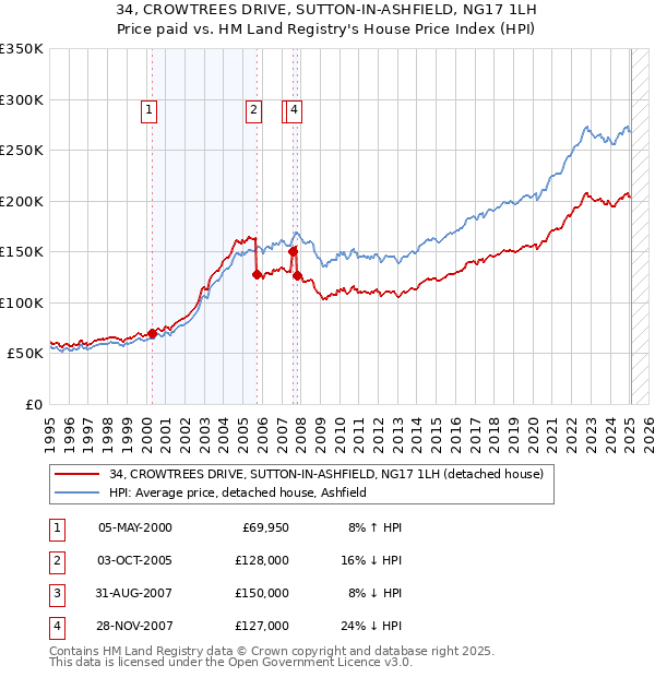 34, CROWTREES DRIVE, SUTTON-IN-ASHFIELD, NG17 1LH: Price paid vs HM Land Registry's House Price Index