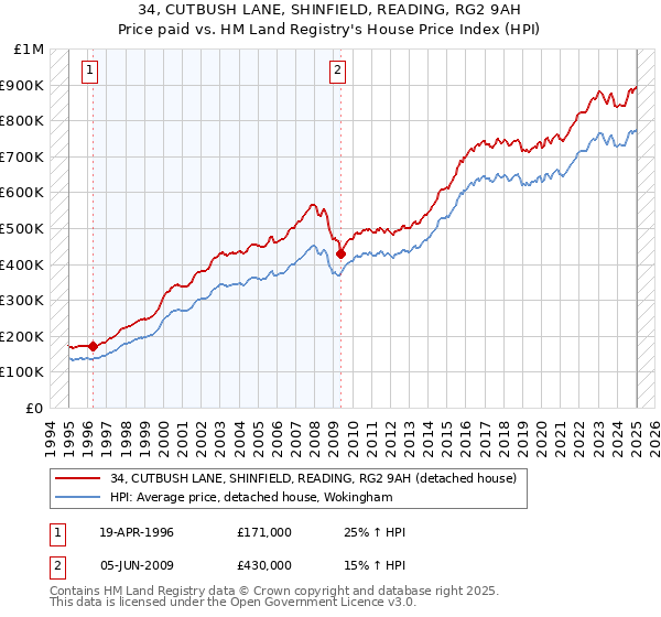 34, CUTBUSH LANE, SHINFIELD, READING, RG2 9AH: Price paid vs HM Land Registry's House Price Index