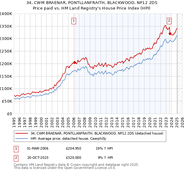 34, CWM BRAENAR, PONTLLANFRAITH, BLACKWOOD, NP12 2DS: Price paid vs HM Land Registry's House Price Index