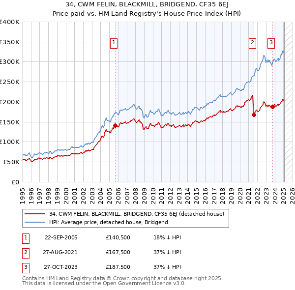 34, CWM FELIN, BLACKMILL, BRIDGEND, CF35 6EJ: Price paid vs HM Land Registry's House Price Index