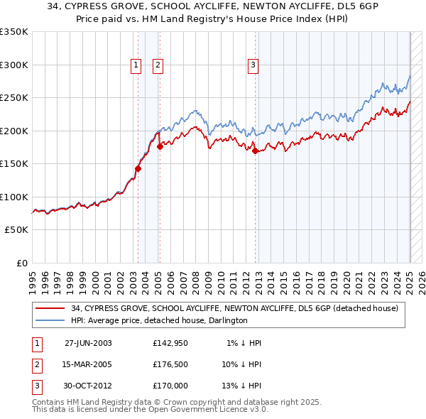 34, CYPRESS GROVE, SCHOOL AYCLIFFE, NEWTON AYCLIFFE, DL5 6GP: Price paid vs HM Land Registry's House Price Index