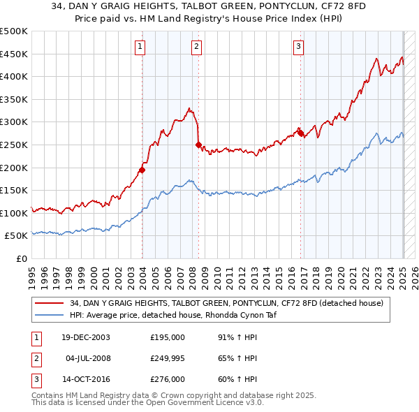 34, DAN Y GRAIG HEIGHTS, TALBOT GREEN, PONTYCLUN, CF72 8FD: Price paid vs HM Land Registry's House Price Index