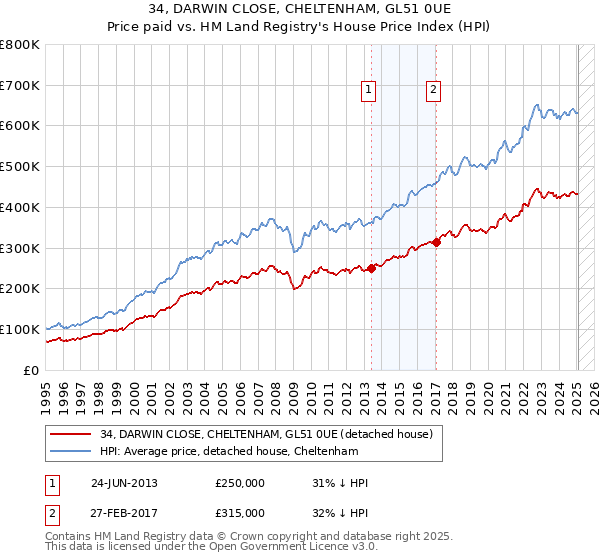 34, DARWIN CLOSE, CHELTENHAM, GL51 0UE: Price paid vs HM Land Registry's House Price Index