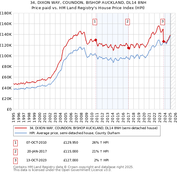 34, DIXON WAY, COUNDON, BISHOP AUCKLAND, DL14 8NH: Price paid vs HM Land Registry's House Price Index
