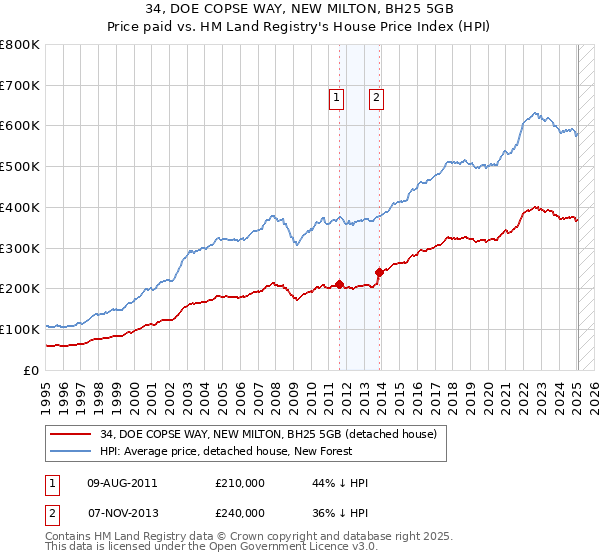 34, DOE COPSE WAY, NEW MILTON, BH25 5GB: Price paid vs HM Land Registry's House Price Index