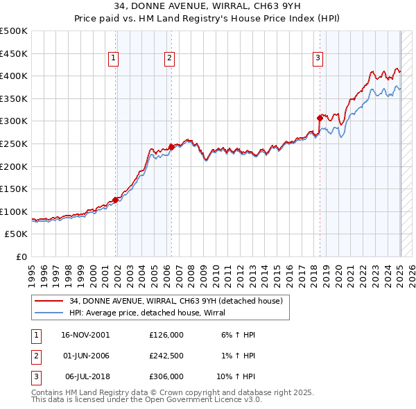 34, DONNE AVENUE, WIRRAL, CH63 9YH: Price paid vs HM Land Registry's House Price Index