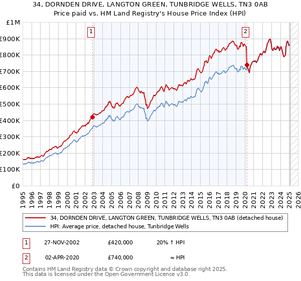 34, DORNDEN DRIVE, LANGTON GREEN, TUNBRIDGE WELLS, TN3 0AB: Price paid vs HM Land Registry's House Price Index