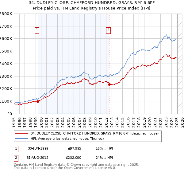 34, DUDLEY CLOSE, CHAFFORD HUNDRED, GRAYS, RM16 6PF: Price paid vs HM Land Registry's House Price Index