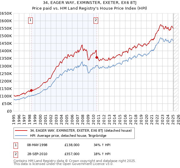 34, EAGER WAY, EXMINSTER, EXETER, EX6 8TJ: Price paid vs HM Land Registry's House Price Index