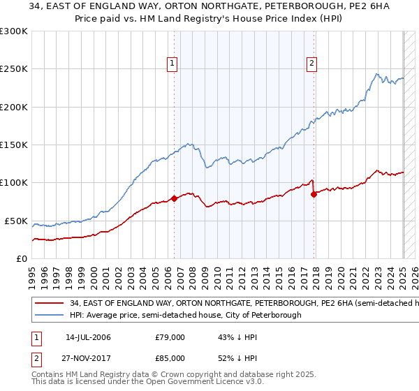 34, EAST OF ENGLAND WAY, ORTON NORTHGATE, PETERBOROUGH, PE2 6HA: Price paid vs HM Land Registry's House Price Index