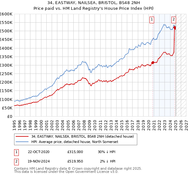 34, EASTWAY, NAILSEA, BRISTOL, BS48 2NH: Price paid vs HM Land Registry's House Price Index