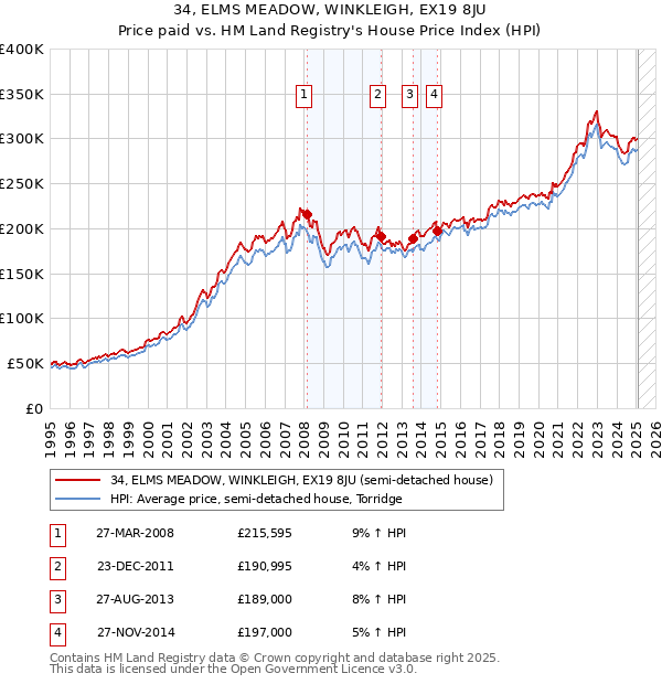 34, ELMS MEADOW, WINKLEIGH, EX19 8JU: Price paid vs HM Land Registry's House Price Index
